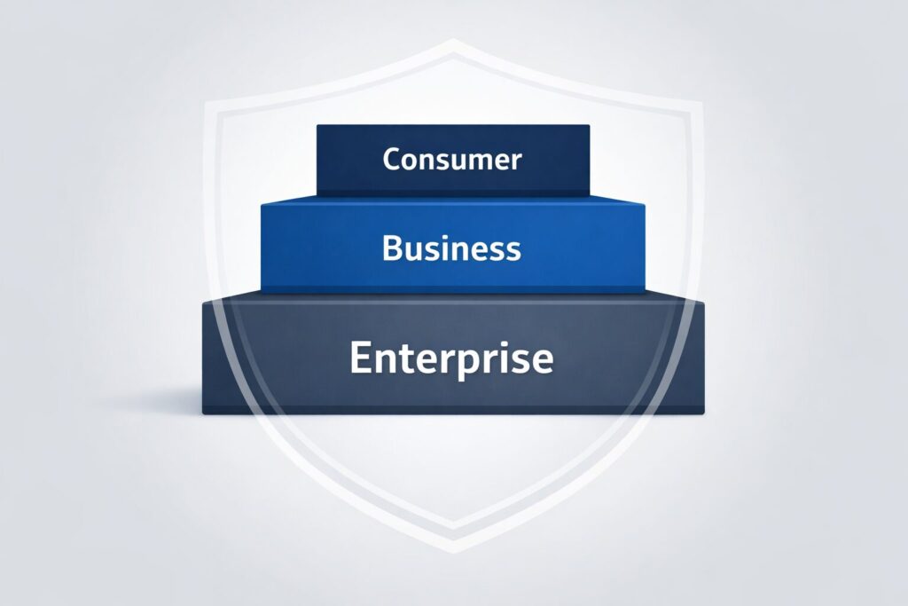 Stacked boxes labeled: Consumer, Business, and Enterprise, with a shield icon overlay.